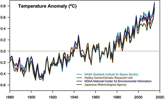 см. Источники данных: Goddard Institute НАСА для космических исследований, НОАА Национальный центр климатических данных, Метеорологическое бюро Центра Хедли / Отдел исследований климата и Японское метеорологическое агентство. http://climate.nasa.gov/scientific-consensus/