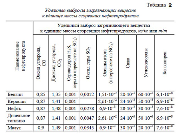 Газы выделяющиеся при сжигании угля